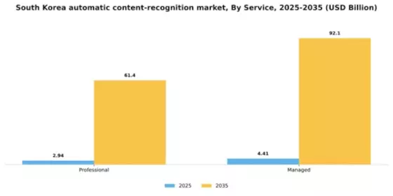 South Korea Automatic Content Recognition Market Segment Image 1