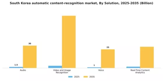 South Korea Automatic Content Recognition Market Segment Image 2