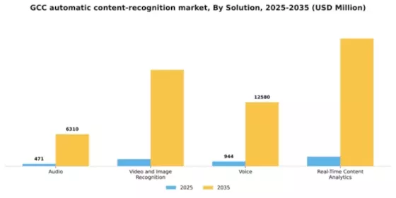 GCC Automatic Content Recognition Market Segment Image 2