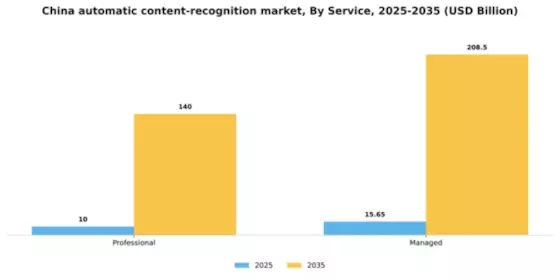 China Automatic Content Recognition Market Segment Image 1