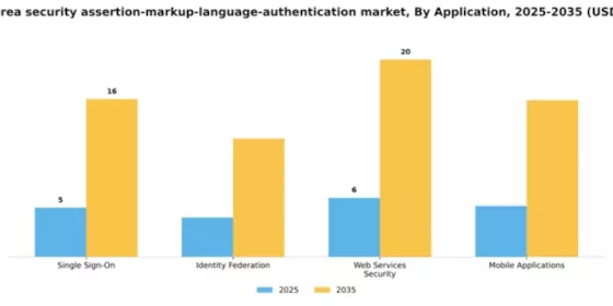 South Korea Security Assertion Markup Language Authentication Market Segment Image 0