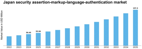 Japan Security Assertion Markup Language Authentication Market Size