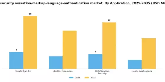 Italy Security Assertion Markup Language Authentication Market Segment Image 0