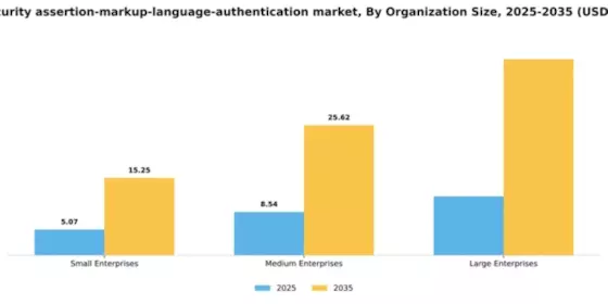 Italy Security Assertion Markup Language Authentication Market Segment Image 2