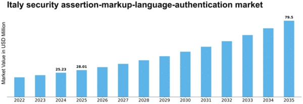 Italy Security Assertion Markup Language Authentication Market Size