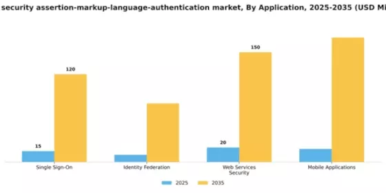 India Security Assertion Markup Language Authentication Market Segment Image 0