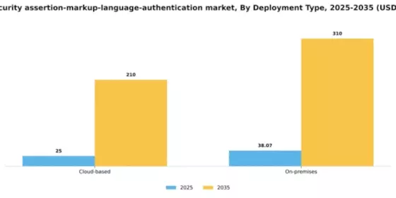 India Security Assertion Markup Language Authentication Market Segment Image 1