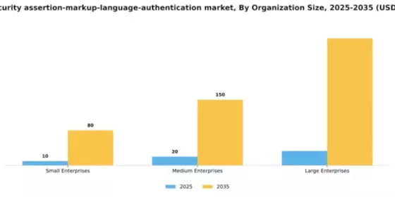 India Security Assertion Markup Language Authentication Market Segment Image 2