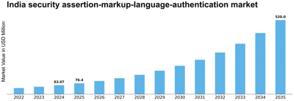 India Security Assertion Markup Language Authentication Market Size