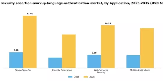 Spain Security Assertion Markup Language Authentication Market Segment Image 0
