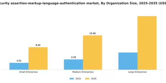 Spain Security Assertion Markup Language Authentication Market Segment Image 2