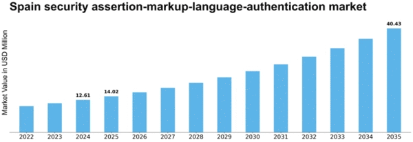 Spain Security Assertion Markup Language Authentication Market Size