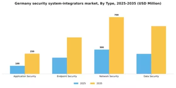 Germany Security System Integrators Market Segment Image 2