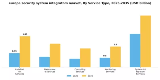 Europe Security System Integrators Market Segment Image 3