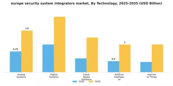 Europe Security System Integrators Market Segment Image 4