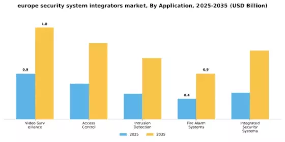 Europe Security System Integrators Market Segment Image 0