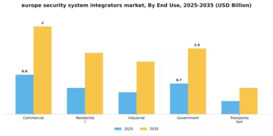 Europe Security System Integrators Market Segment Image 1