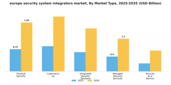 Europe Security System Integrators Market Segment Image 2