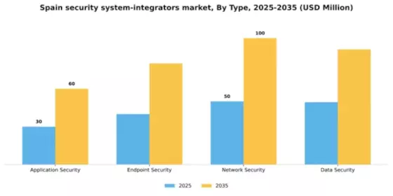 Spain Security System Integrators Market Segment Image 2