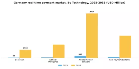 Germany Real Time Payment Market Segment Image 3