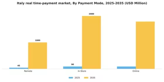 Italy Real Time Payment Market Segment Image 2