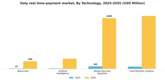 Italy Real Time Payment Market Segment Image 3