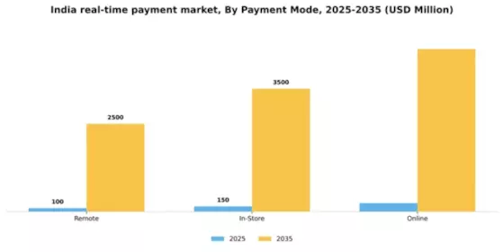 India Real Time Payment Market Segment Image 2