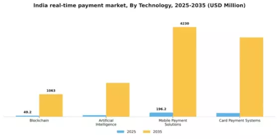India Real Time Payment Market Segment Image 3