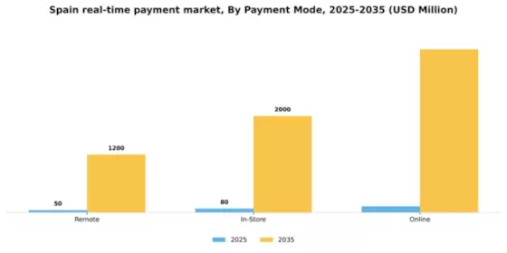 Spain Real Time Payment Market  Segment Image 2