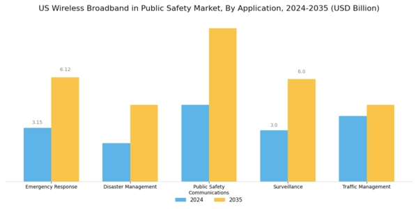 US Wireless Broadband In Public Safety Market Segment Image 0