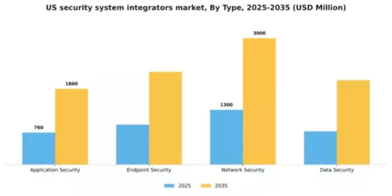 US Security System Integrators Market Segment Image 2