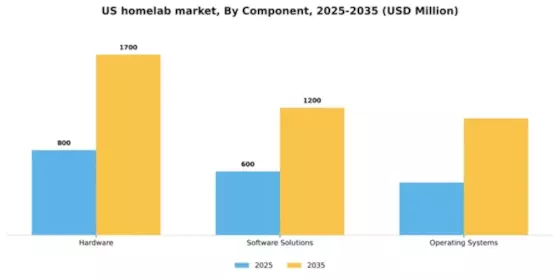 US Homelab Market Segment Image 0