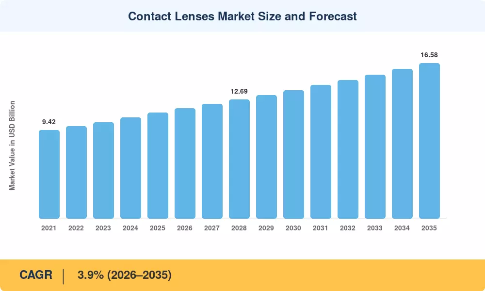 Contact Lenses Market Size and Forecast