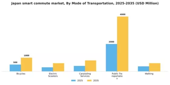 Japan Smart Commute Market Segment Image 0
