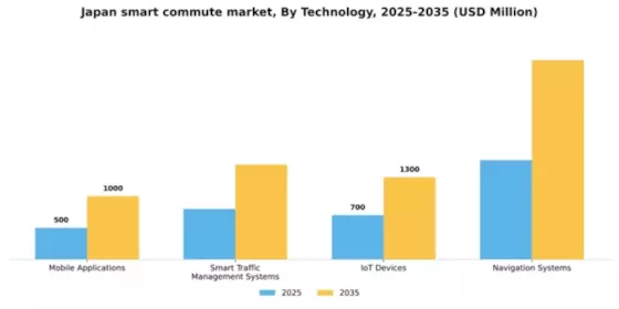 Japan Smart Commute Market Segment Image 2
