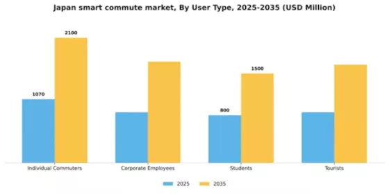 Japan Smart Commute Market Segment Image 3