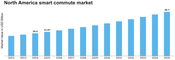 North America Smart Commute Market Size