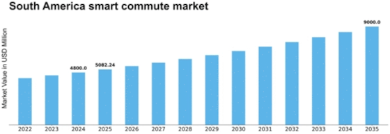South America Smart Commute Market Size