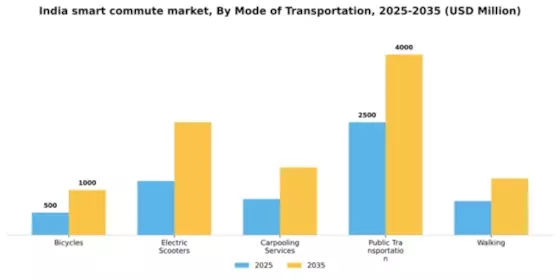 India Smart Commute Market Segment Image 0