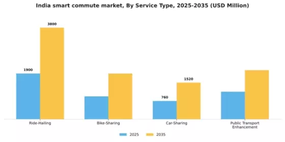 India Smart Commute Market Segment Image 1
