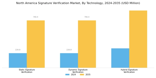 North America Signature Verification Market Segment Image 0