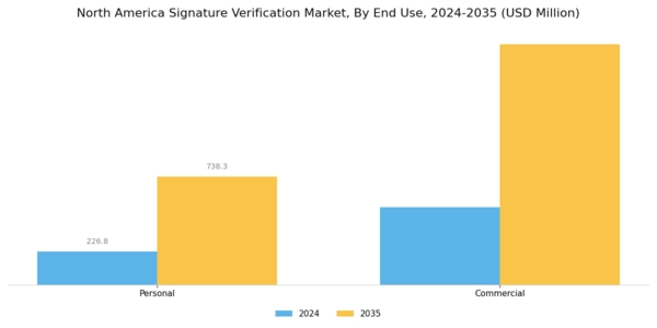 North America Signature Verification Market Segment Image 2