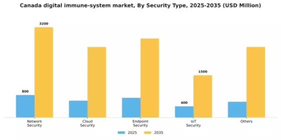 Canada Digital Immune System Market Segment Image 2
