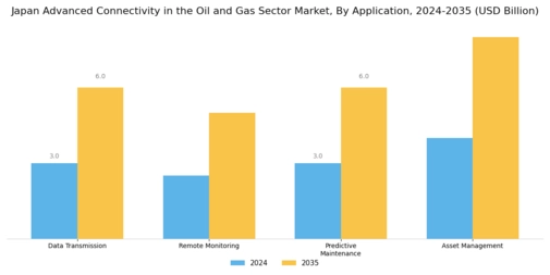 Japan Advanced Connectivity In The Oil Gas Sector Market Segment Image 0