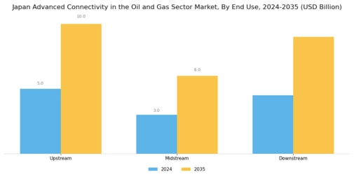 Japan Advanced Connectivity In The Oil Gas Sector Market Segment Image 2