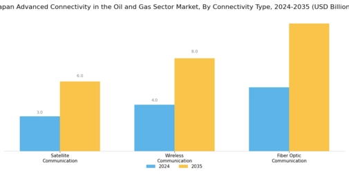 Japan Advanced Connectivity In The Oil Gas Sector Market Segment Image 3