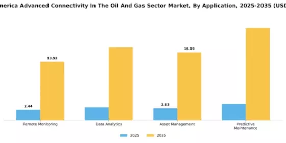 North America Advanced Connectivity In The Oil Gas Sector Market Segment Image 0