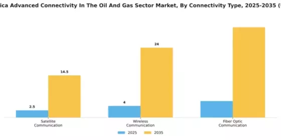 North America Advanced Connectivity In The Oil Gas Sector Market Segment Image 1
