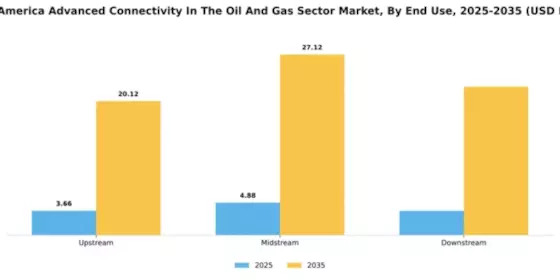 North America Advanced Connectivity In The Oil Gas Sector Market Segment Image 3