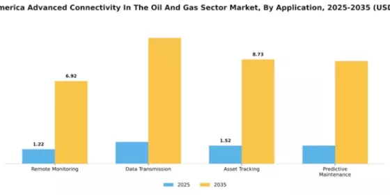 South America Advanced Connectivity In The Oil Gas Sector Market Segment Image 0